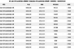 咸阳师范学院学子在陕西省第七届大学生金相技能大赛中取得佳绩