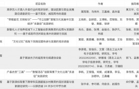 咸阳师范学院在十五届“挑战杯”陕汽集团陕西省大学生课外学术科技作品竞赛中喜获佳绩